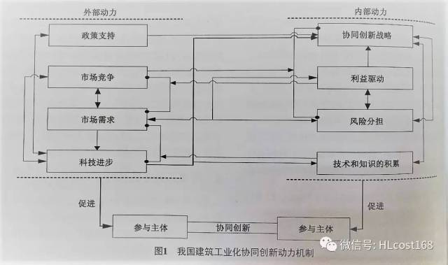 建筑工业化协同创新机制的四个子机制